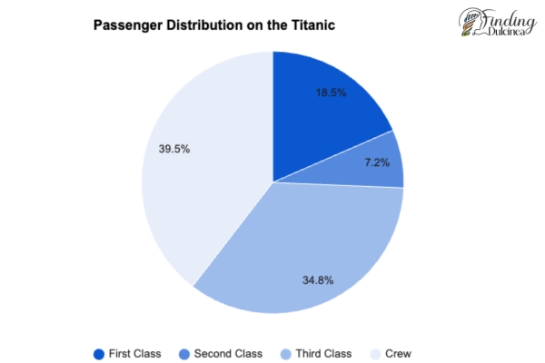 Passenger distribution on the titanic